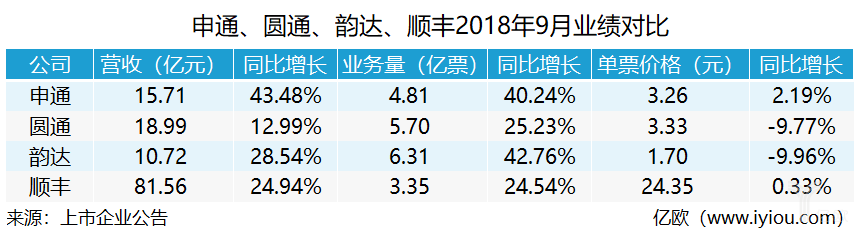 9月快遞企業(yè)業(yè)績：頭部加速集中，申通業(yè)績增速超40%