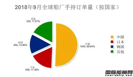 82艘！最新全球造船業(yè)統(tǒng)計(jì)月報(bào)出爐