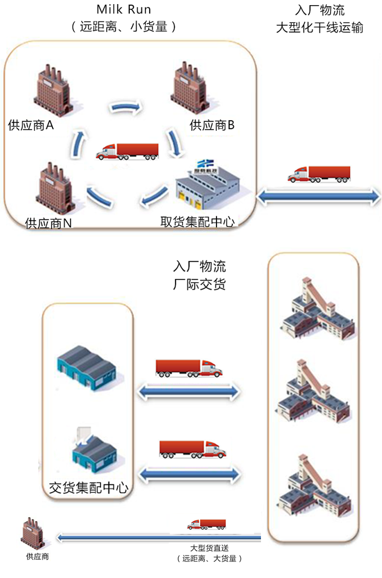 汽車物流覆蓋網(wǎng)點