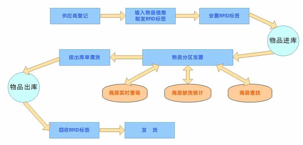 物流公司、運輸公司、托運公司和貨運公司運輸專線流程